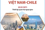 Quan hệ Đối tác toàn diện Việt Nam - Chile