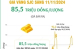 Vàng SJC sáng 11/11/2024 có giá 85,5 triệu đồng/lượng