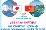 Việt Nam - Nhật Bản: Quan hệ Đối tác chiến lược toàn diện vì hòa bình và thịnh vượng tại châu Á và trên thế giới