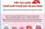 Tiếp tục giảm 2% thuế giá trị gia tăng tới 30/6/2025