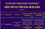 Mức án cụ thể của 48 bị cáo trong vụ án Vạn Thịnh Phát giai đoạn 1