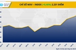 Thị trường năng lượng ‘rực xanh’ kéo chỉ số MXV-Index tăng tiếp
