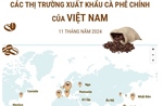 Các thị trường xuất khẩu cà phê chính của Việt Nam