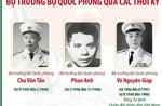 Bộ trưởng Bộ Quốc phòng qua các thời kỳ