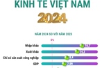 Kinh tế Việt Nam năm 2024: Tăng trưởng vượt mục tiêu đề ra