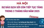 Hà Nội: Dự báo dịch sởi còn tiếp tục tăng trong 3 tháng đầu năm