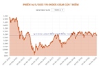 Phiên 14/1, VN-Index giảm gần 7 điểm