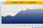 MXV-Index ‘đánh mất’ chuỗi tăng 4 phiên liên tiếp