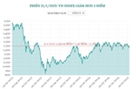 Phiên 21/1, VN-Index giảm hơn 3 điểm