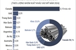 Những nhà xuất khẩu nhôm, thép hàng đầu sang Mỹ