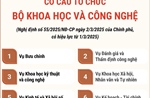 Cơ cấu tổ chức của Bộ Khoa học và Công nghệ