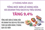 Tổng mức bán lẻ hàng hóa và doanh thu dịch vụ tiêu dùng tăng 9,4%