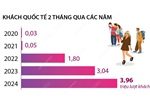 Hai tháng đầu năm 2025, khách quốc tế đến Việt Nam tăng hơn 30%