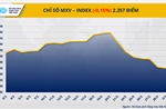 Chỉ số MXV-Index rơi phiên thứ 8 liên tiếp
