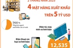 4 mặt hàng xuất khẩu trên 5 tỷ USD