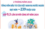 Hai tháng đầu năm 2025, đầu tư của Việt Nam ra nước ngoài gấp 9,5 lần so với cùng kỳ năm 2024