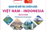 Quan hệ đối tác chiến lược Việt Nam - Indonesia