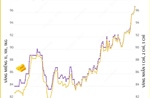 Giá vàng SJC sáng 18/3 tiến sát 97 triệu đồng/lượng