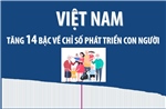 Việt Nam tăng 14 bậc về Chỉ số phát triển con người