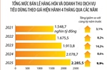 4 tháng năm 2025: Tổng mức bán lẻ hàng hóa và doanh thu dịch vụ tiêu dùng tăng 9,9%