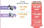 Dự kiến sau sắp xếp, cả nước còn hơn 290.000 biên chế cán bộ, công chức, viên chức cấp tỉnh, cấp xã