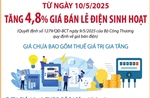 Từ 10/5/2025: Tăng 4,8% giá bán lẻ điện sinh hoạt
