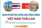 Quan hệ Đối tác chiến lược tăng cường Việt Nam - Thái Lan