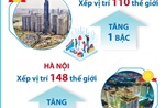 Cả 3 thành phố của Việt Nam tăng bậc xếp hạng hệ sinh thái khởi nghiệp toàn cầu 2025