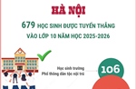 Hà Nội: 679 học sinh được tuyển thẳng vào lớp 10 năm học 2025-2026