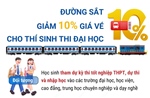 Đường sắt giảm 10% giá vé cho thí sinh thi đại học