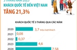 5 tháng năm 2025: Khách quốc tế đến Việt Nam tăng 21,3%