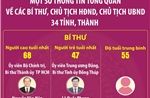 Một số thông tin tổng quan về các Bí thư, Chủ tịch HĐND, Chủ tịch UBND 34 tỉnh, thành