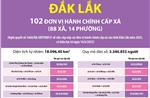 Thông tin chi tiết sắp xếp các đơn vị hành chính cấp xã của tỉnh Đắk Lắk