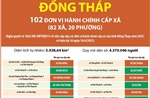 Thông tin chi tiết sắp xếp các đơn vị hành chính cấp xã của tỉnh Đồng Tháp