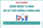 Từ ngày 1/7/2025, đóng BHXH 15 năm đã có thể được hưởng lương hưu