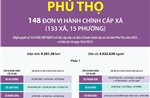 Thông tin chi tiết sắp xếp các đơn vị hành chính cấp xã của tỉnh Phú Thọ