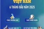 Kinh tế-xã hội 6 tháng đầu năm 2025 ghi nhận những kết quả rất tích cực