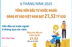 6 tháng năm 2025: Tổng vốn đầu tư nước ngoài đăng ký vào Việt Nam đạt 21,52 tỷ USD