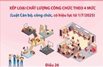 Xếp loại chất lượng công chức theo 4 mức