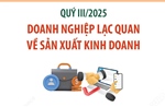 Quý III/2025: Doanh nghiệp lạc quan về sản xuất kinh doanh