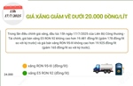 Giá xăng giảm về dưới 20.000 đồng/lít