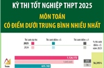 Kỳ thi tốt nghiệp THPT 2025: Môn toán học có điểm dưới trung bình nhiều nhất