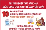 Thi tốt nghiệp THPT năm 2025 môn Giáo dục Kinh tế và Pháp luật: Các địa phương có điểm trung bình cao nhất và nhiều điểm 10 nhất