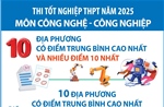 Thi tốt nghiệp THPT năm 2025 môn Công nghệ - Công nghiệp: Các địa phương có điểm trung bình cao nhất và nhiều điểm 10 nhất