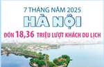 7 tháng năm 2025: Hà Nội đón 18,36 triệu lượt khách du lịch