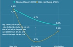 IMF nâng dự báo tăng trưởng của các nền kinh tế mới nổi và đang phát triển năm 2025 