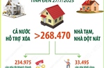 Tính đến 27/7/2025: Cả nước hỗ trợ xóa hơn 268.470 nhà tạm, nhà dột nát