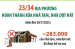23/34 địa phương hoàn thành xóa nhà tạm, nhà dột nát 
