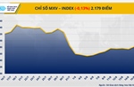 Sau 5 phiên giằng co, MXV-Index lại đảo chiều suy yếu