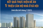 Kết quả thực hiện đề án 1 triệu căn hộ nhà ở xã hội
